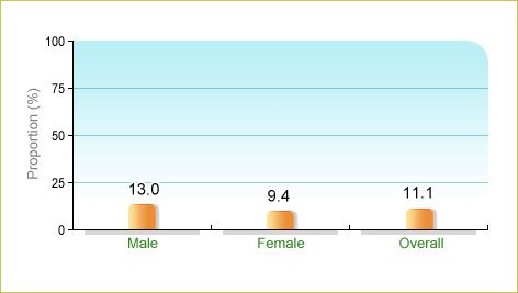 Based on Department of Health's Population Health Survey 2003-2004, 11.1% of local elders aged 65 and above (13.0% among males and 9.4% among females) were classified as 'active' in the 7 days before enumeration.