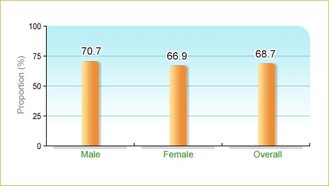 Based on Department of Health's Population Health Survey 2003-2004, 68.7% of local elders aged 65 and above (70.7% among males and 66.9% among females) had ≥30 minutes of walking ≥5 days in the 7 days before enumeration.