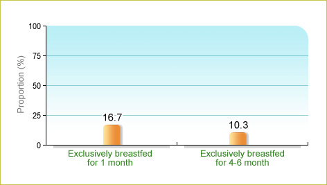 The Breastfeeding Survey conducted by the Family Health Service of the Department of Health in 2008 on 2540 local born children aged 0-5 showed that  16.7% of babies were exclusively breastfed for 1 month and 10.3% were exclusively breastfed for 4-6 months.