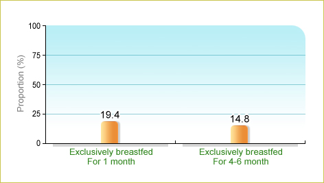 The Breastfeeding Survey conducted by the Family Health Service of the Department of Health in 2011 on 2672 local born children aged 0-5 showed that 19.4% of babies were exclusively breastfed for 1 month and 14.8% were exclusively breastfed for 4-6 months.