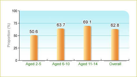 Based on Department of Health's Child Health Survey 2005-2006, 62.8% of local children aged 2-14 usually ate ≥1 servings of fruit a day in the 7 days before enumeration. The corresponding figures for children aged 2-5, 6-10 and 11-14 were 50.6%, 63.7% and 69.1% respectively. 