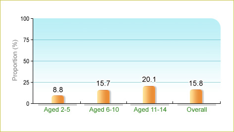 Based on Department of Health's Child Health Survey 2005-2006, 15.8% of local children aged 2-14 usually ate ≥1 bowls of vegetables per meal in the 7 days before enumeration. The corresponding figures for children aged 2-5, 6-10 and 11-14 were 8.8%, 15.7% and 20.1% respectively. 