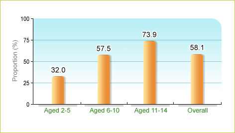 Based on Department of Health's Child Health Survey 2005-2006, 58.1% of local children aged 2-14 usually ate ≥1 bowls of cereals per meal in the 7 days before enumeration. The corresponding figures for children aged 2-5, 6-10 and 11-14 were 32.0%, 57.5% and 73.9% respectively. 