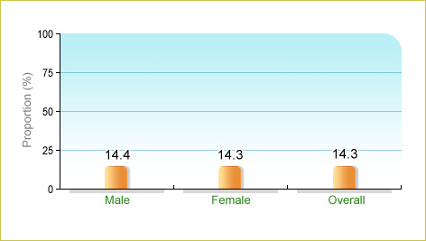 Based on Department of Health's Population Health Survey 2003-2004, 14.3% of local adolescents aged 15-17 ate ≥2 servings of fruit on average a day. The corresponding figures for males and females were 14.4% and 14.3% respectively.