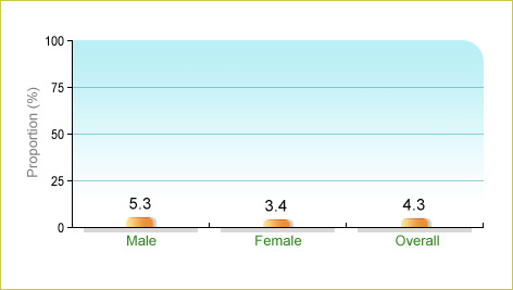 Based on Department of Health's Population Health Survey 2003-2004, 4.3% of local adolescents aged 15-17 ate ≥3 servings of vegetables on average a day. The corresponding figures for males and females were 5.3% and 3.4% respectively.