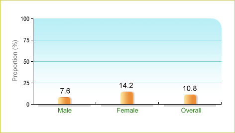 Based on Department of Health's Population Health Survey 2003-2004, 10.8% of local adolescents aged 15-17 ate ≥5 servings of fruit and vegetables on average a day. The corresponding figures for males and females were 7.6% and 14.2% respectively.