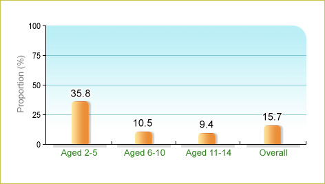 Based on Department of Health's Child Health Survey 2005-2006, 15.7% of local children aged 2-14 usually drank ≥2 cups of milk a day in the 7 days before enumeration. The corresponding figures for children aged 2-5, 6-10 and 11-14 were 35.8%, 10.5% and 9.4% respectively.