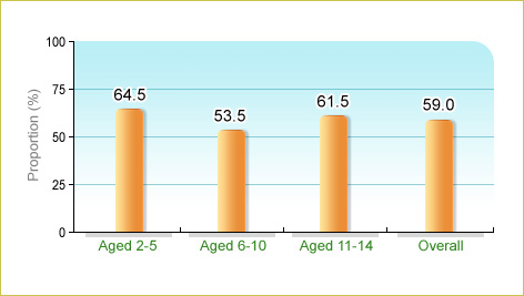 Based on Department of Health's Child Health Survey 2005-2006, 59.0% of local children aged 2-14 usually ate the specific amount of meat ( ≥1 tael for aged 2-5, ≥2 taels for aged 6-10 and aged 11-14) per meal in the 7 days before enumeration.