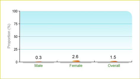 Based on Department of Health's Population Health Survey 2003-2004, 1.5% of local adolescents aged 15-17 consumed milk or milk products ≥2 times on average a day. The corresponding figures for males and females were 0.3% and 2.6% respectively.