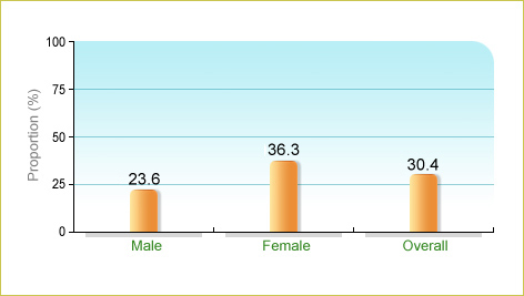 Based on Department of Health's Behavioural Risk Factor Survey 2016, 30.4% of local adults aged 18-64 ate ≥3 servings of vegetables on average a day in the 7 days before enumeration. The corresponding figures for males and females were 23.6% and 36.3% respectively.