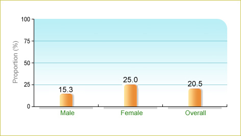 Based on Department of Health's Behavioural Risk Factor Survey 2016, 20.5% of local adults aged 18-64 ate ≥5 servings of fruit and vegetables on average a day in the 7 days before enumeration. The corresponding figures for males and females were 15.3% and 25.0% respectively.