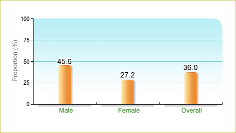 Based on Department of Health's Behavioural Risk Factor Survey 2013, 36.0% of local adults aged 18-64 ate 3-6 bowls of grains or cereals on average a day. The corresponding figures for males and females were 45.6% and 27.2% respectively.