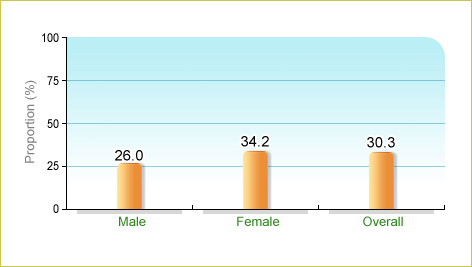 Based on Department of Health's Behavioural Risk Factor Survey 2013, 30.3% of local adults aged 18-64 ate ≥1 servings of dairy products on average a day. The corresponding figures for males and females were 26.0% and 34.2% respectively.