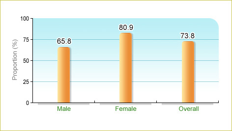 Based on Department of Health's Behavioural Risk Factor Survey 2016, 73.8% of local adults aged 18-64 ate ≤6 taels of meat on average a day in the 30 days before enumeration. The corresponding figures for males and females were 65.8% and 80.9% respectively.