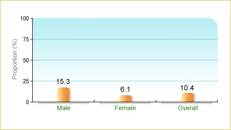 Based on Department of Health's Behavioural Risk Factor Survey 2016, 10.4% of local adults aged 18-64 ate processed meat on 4 or more day per week  on average in the 30 days before enumeration. The corresponding figures for males and females were 15.3% and 6.1% respectively.