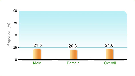 Based on Department of Health's Population Health Survey 2003-2004, 21.0% of local elders aged 65 and above ate ≥2 servings of fruit on average a day. The corresponding figures for males and females were 21.8% and 20.3% respectively.