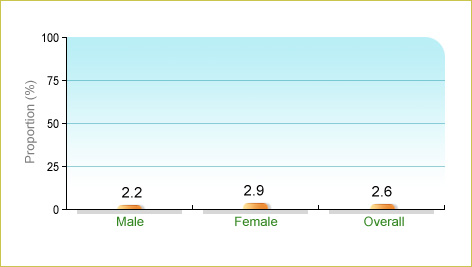 Based on Department of Health's Population Health Survey 2003-2004, 2.6% of local elders aged 65 and above ate ≥3 servings of vegetables on average a day. The corresponding figures for males and females were 2.2% and 2.9% respectively.