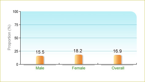 Based on Department of Health's Population Health Survey 2003-2004, 16.9% of local elders aged 65 and above ate ≥5 servings of fruit and vegetables on average a day. The corresponding figures for males and females were 15.5% and 18.2% respectively.