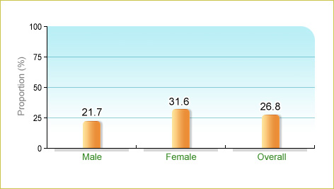 Based on Department of Health's Population Health Survey 2003-2004, 26.8% of local elders aged 65 and above ate ≥1 times of milk or milk product on average a day. The corresponding figures for males and females were 21.7% and 31.6% respectively.