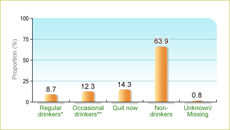 Based on Department of Health's Population Health Survey 2003-2004, 8.7% of local elders aged 65 and above were regular drinkers (drink at least once a week), 12.3% were occasional drinkers (drink 3 days or less a month), 14.3% were ex-drinkers and 63.9% were non-drinkers.