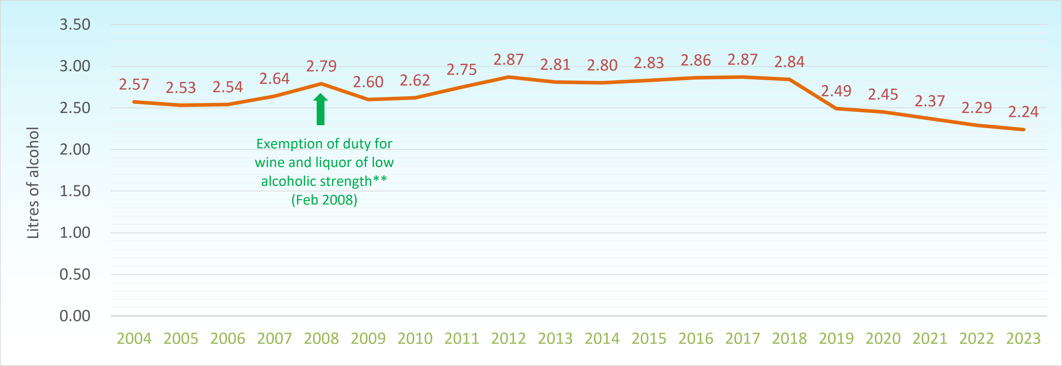 Between 2004 and 2023, the alcohol consumption per capita* of Hong Kong stood between 2.24 and 2.87 litres. Of note, a surge was observed in 2008 due to the increase in net import of beer and wine, following the exemption of duty for wine and liquor of an alcoholic strength not more than 30% since February 2008.