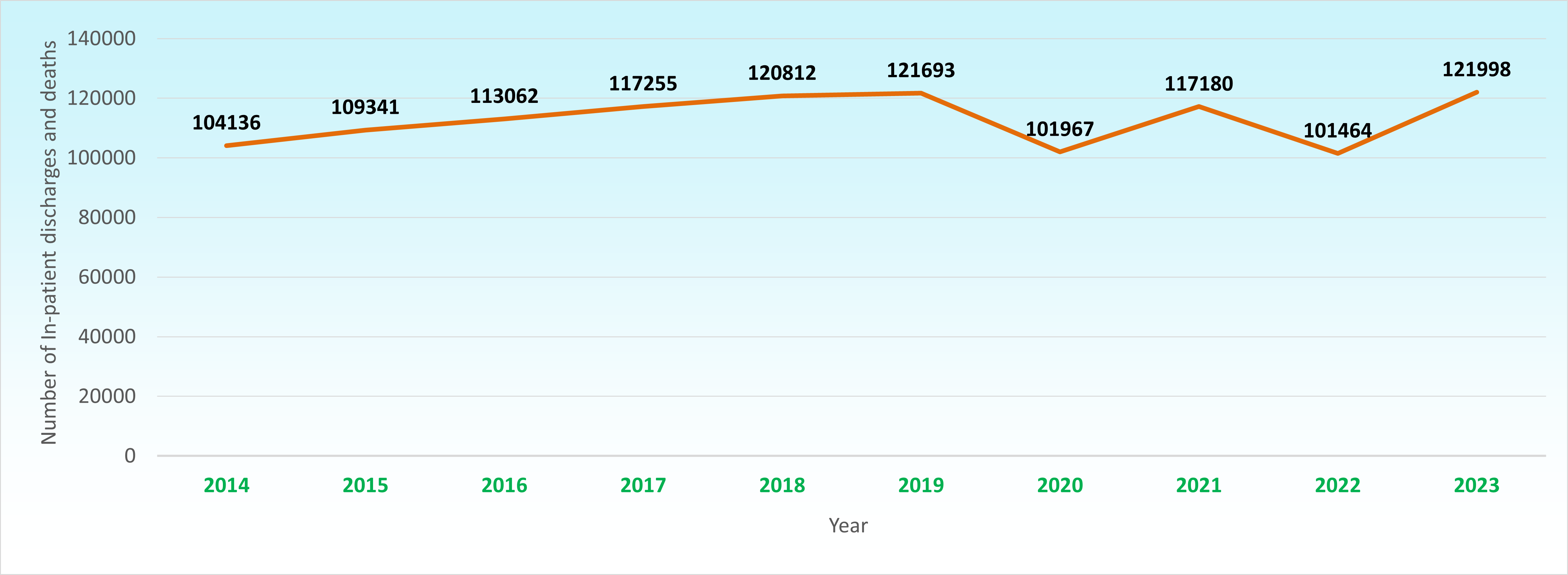 Among all in-patient discharges and deaths in all hospitals in 2023, 121,998 episodes were due to injuries, accounting for 5.4% of total in-patient discharges and deaths in that year. Among these 121,998 episodes, falls had the largest share (47,133 episodes or 38.6%).