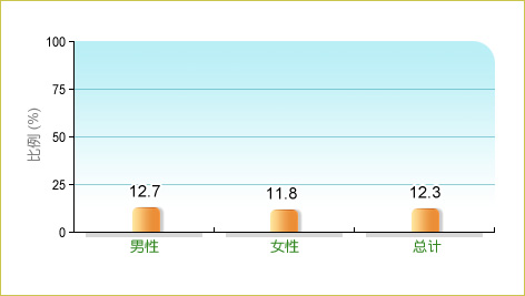 根据卫生署二零零五至二零零六年儿童健康调查，12.3%本地5-14岁儿童在调查前4週内每星期至少有5日曾于课余进行中度剧烈运动，而男性和女性中的相关比率分别为12.7% 及11.8%。