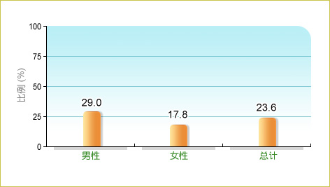 根据卫生署二零零五至二零零六年儿童健康调查，23.6%本地5-14岁儿童在调查前4週内每星期至少有3日曾于课余进行剧烈运动，而男性和女性中的相关比率分别为29.0% 及17.8%。