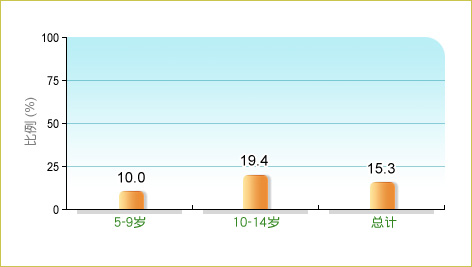 根据卫生署二零零五至二零零六年儿童健康调查，15.3%本地5-14岁儿童在调查前4週内曾于课余每日进行至少60分钟中度剧烈至剧烈运动，而5-9岁和10-14岁儿童中的相关比率分别为10.0% 及19.4%。