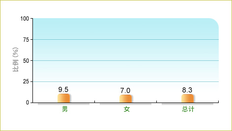 根据康乐及文化事务署二零一一/一二年的一份报告，8.3%本地7-12岁儿童被归类为活跃，即每星期每天累积至少60分钟中等或以上强度体能活动量，而男童和女童中的相关比率分别为9.5% 及7.0%。