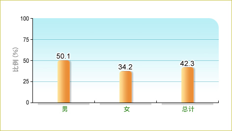 根据康乐及文化事务署二零一一/一二年的一份报告，42.3%本地13-19岁青少年每星期有至少3天、每天累积达30分钟中等或以上强度的体能活动量，而男性和女性中的相关比率分别为50.1% 及34.2%。