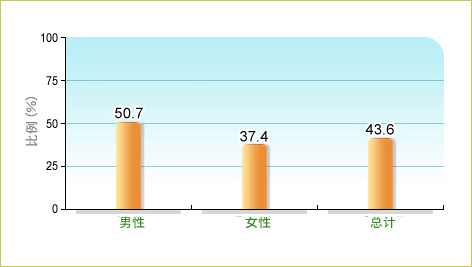 根据卫生署二零一六年行为风险因素调查，43.6%本地18-64岁成年人在调查前7日内的体能活动量达到世界卫生组织建议，而男性和女性中的相关比率分别为50.7% 及37.4%。