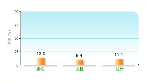 根据卫生署二零零三至二零零四年人口住户健康调查，11.1%本地65岁及以上长者在调查前7日内的体能活动量被归类为「活跃」，而男性和女性中的相关比率分别为13.0% 及9.4%。