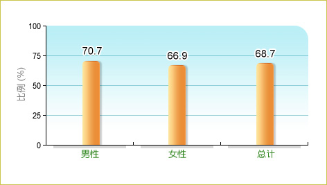 根据卫生署二零零三至二零零四年人口住户健康调查，68.7%本地65岁及以上长者在调查前7日内有5日或以上曾步行至少30分钟，而男性和女性中的相关比率分别为70.7% 及66.9%。