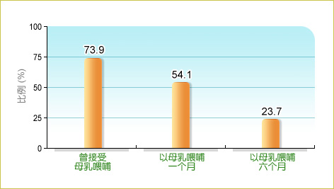 卫生署家庭健康服务二零零八年于2540名0-5岁本地出生儿童进行的母乳喂哺调查显示，73.9% 的婴儿曾接受母乳喂哺、54.1% 以母乳喂哺1个月及 23.7% 以母乳喂哺6个月。