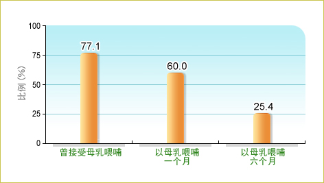 卫生署家庭健康服务二零一一年于2672名0-5岁本地出生儿童进行的母乳喂哺调查显示，77.1% 的婴儿曾接受母乳喂哺、60.0% 以母乳喂哺1个月及 25.4% 以母乳喂哺6个月。