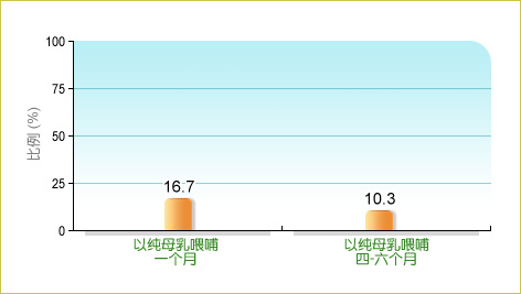 卫生署家庭健康服务二零零八年于2540名0-5岁本地出生儿童进行的母乳喂哺调查显示，16.7% 的婴儿以纯母乳喂哺1个月及 10.3% 以纯母乳喂哺4-6个月。