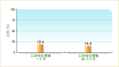 卫生署家庭健康服务二零一一年于2672名0-5岁本地出生儿童进行的母乳喂哺调查显示，19.4% 的婴儿以纯母乳喂哺1个月及 14.8% 以纯母乳喂哺4-6个月。