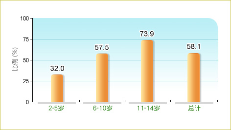 根据卫生署二零零五至二零零六年儿童健康调查，58.1%本地2-14岁儿童在调查前7日内通常每日进食1碗或以上榖类食物，而2-5岁、6-10岁和11-14岁儿童中的相关比率分别为32.0% 、57.5%及73.9%。