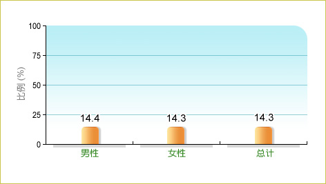 根据卫生署二零零三至二零零四年人口住户健康调查，14.3%本地15-17岁青少年每日进食两份或以上水果，而男性和女性中的相关比率分别为14.4% 及14.3%。