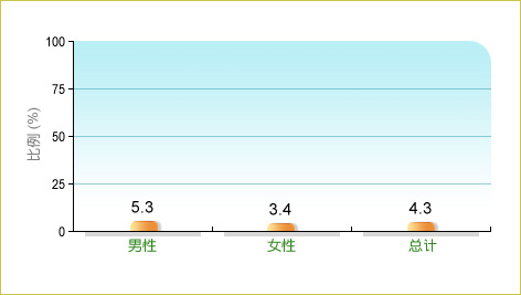 根据卫生署二零零三至二零零四年人口住户健康调查，4.3%本地15-17岁青少年每日进食3份或以上蔬菜，而男性和女性中的相关比率分别为5.3% 及3.4%。