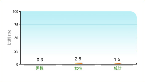 根据卫生署二零零三至二零零四年人口住户健康调查，1.5%本地15-17岁青少年平均每日饮用2次或以上奶或奶类产品，而男性和女性中的相关比率分别为0.3% 及2.6%。