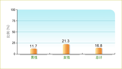 根据卫生署二零一六年行为风险因素调查，19.1%本地18-64岁成年人在调查前7日内平均每日进食2份或以上水果，而男性和女性中的相关比率分别为15.2% 及22.4%。