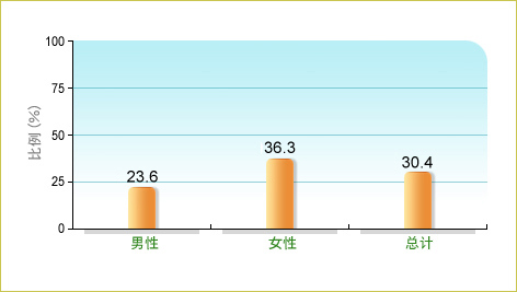 根据卫生署二零一六年行为风险因素调查，30.4%本地18-64岁成年人在调查前7日内平均每日进食3份或以上蔬菜，而男性和女性中的相关比率分别为23.6% 及36.3%。