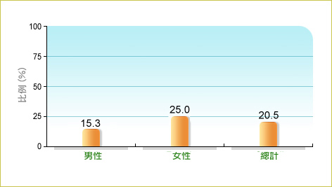 根据卫生署二零一六年行为风险因素调查，20.5%本地18-64岁成年人在调查前7日内平均每日进食5份或以上水果及蔬菜，而男性和女性中的相关比率分别为15.3% 及25.0%。