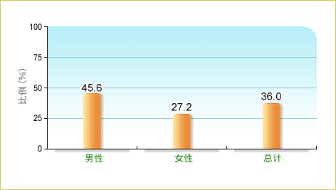 根据卫生署二零一三年行为风险因素调查，36.0%本地18-64岁成年人平均每日进食3-6碗五榖，而男性和女性中的相关比率分别为45.6% 及27.2%。