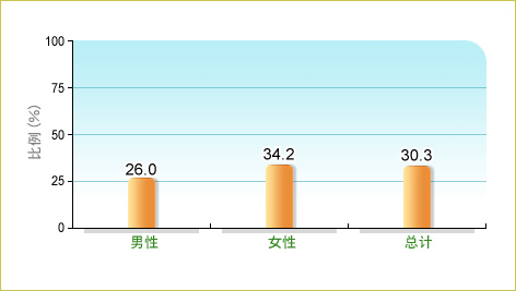 根据卫生署二零一三年行为风险因素调查，30.3%本地18-64岁成年人平均每日进食1份或以上奶品类产品，而男性和女性中的相关比率分别为 26.0% 及34.2%。