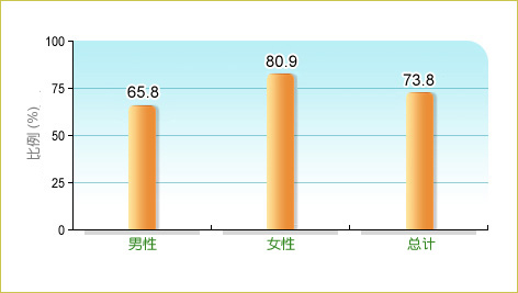 根据卫生署二零一六年行为风险因素调查，73.8%本地18-64岁成年人在调查前30日内平均每日进食6両或以下肉类，而男性和女性中的相关比率分别为 65.8% 及80.9%。