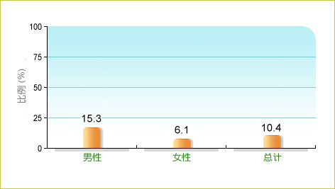 根据卫生署二零一六年行为风险因素调查，10.4%本地18-64岁成年人在调查前30日内平均每星期4日或以上进食经加工处理的肉类，而男性和女性中的相关比率分别为 15.3% 及6.1%。