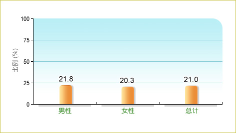 根据卫生署二零零三至二零零四年人口住户健康调查，21.0%本地65岁及以上长者平均每日进食2份或以上水果，而男性和女性中的相关比率分别为21.8% 及20.3%。